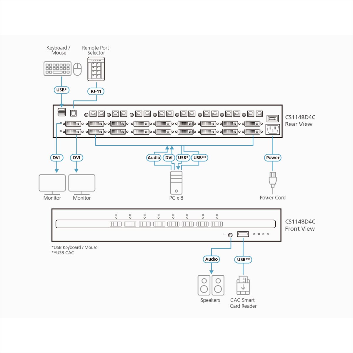 ATEN CS1148D4C Commutateur KVM sécurisé à double écran DVI 8 ports USB avec CAC