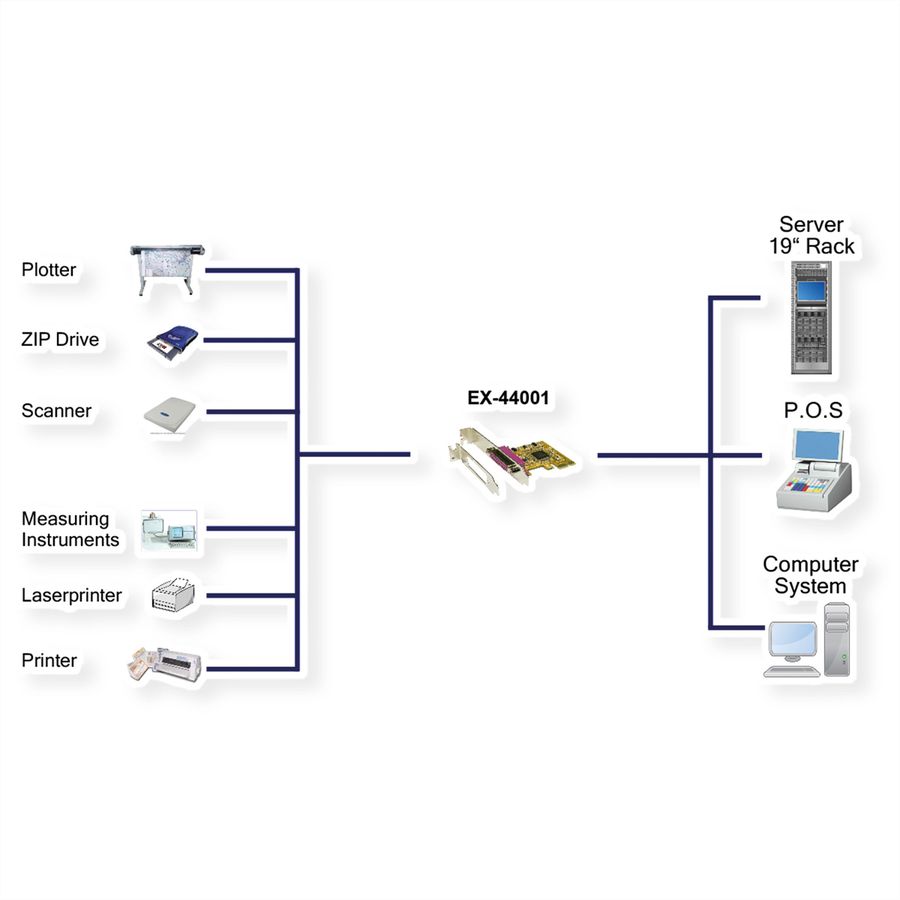 EXSYS EX-44001 PCIe x1 LP 1x parallèle EPP avec cache LowProfile