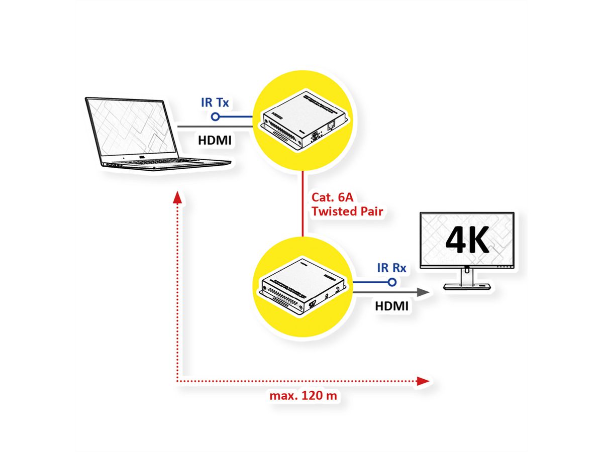 ROLINE Prolongateur HDMI sur IP, 4K30Hz, 120m, avec IR