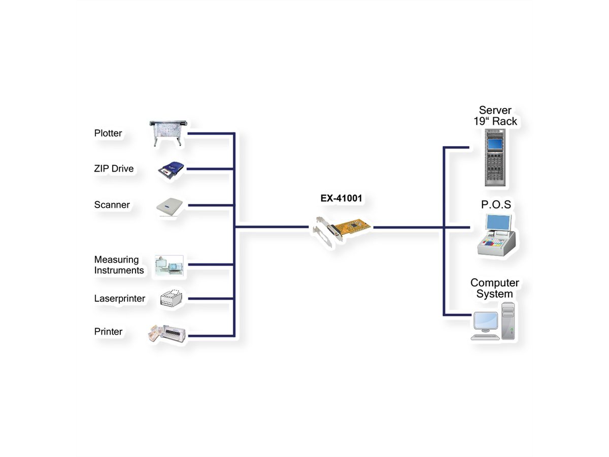 EXSYS EX-41001 Carte PCI 1x parallèle EPP/ECP avec Low Profile