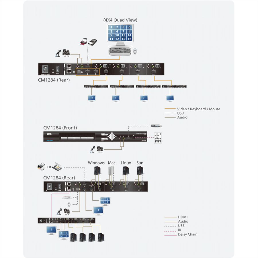 ATEN CM1284 Commutateur KVMP multivue HDMI USB à 4 ports