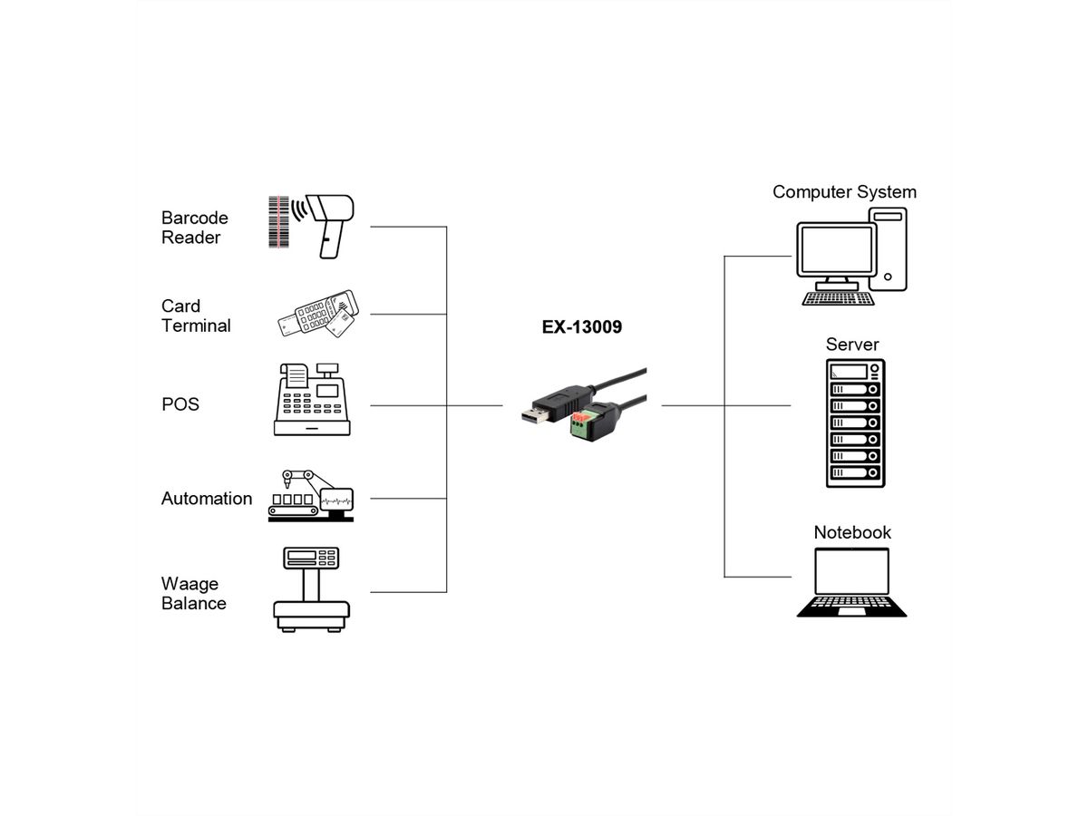 EXSYS EX-13009 Câble USB vers série 1S RS-485, bloc terminal avec bouton-poussoir, 1.0 m (chipset FTDI)