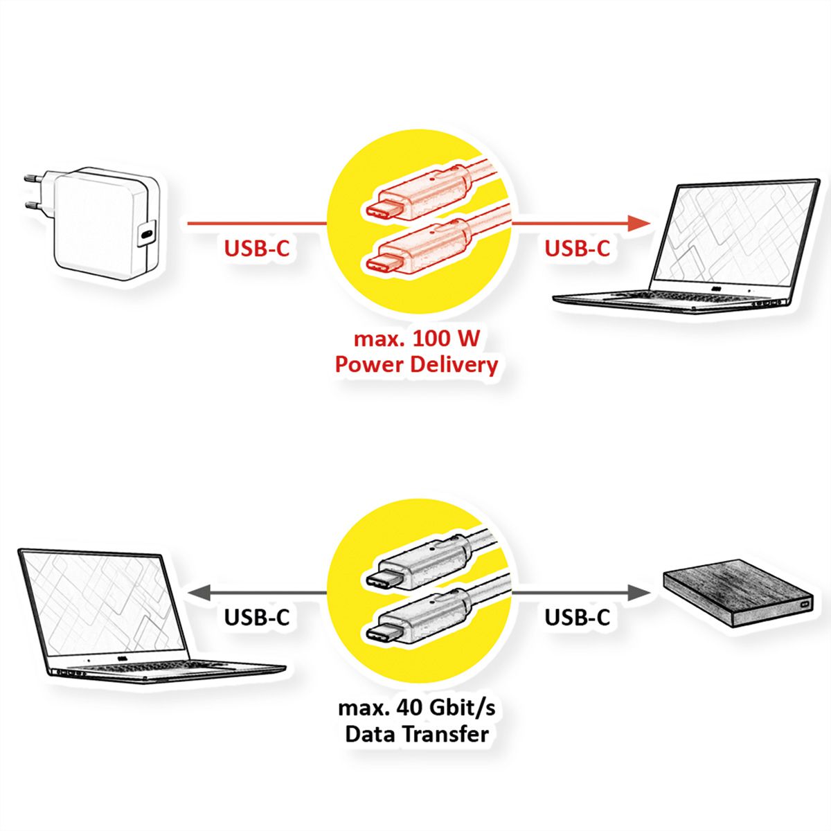 VALUE Câble USB4 Gen 3, avec PD, C-C, M/M, 8K UHD-2, 40Gbit/s, Emark, 100W, plat, noir, 0,5 m