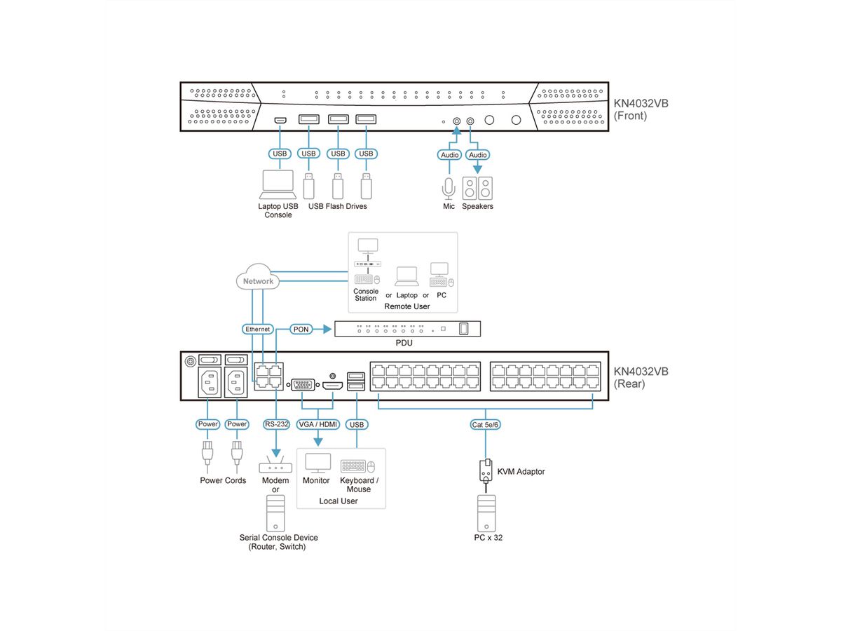 ATEN KN4032VB Commutateur KVM sur IP 32 ports Cat.5 Multi-Interface, 1 local/4 distant