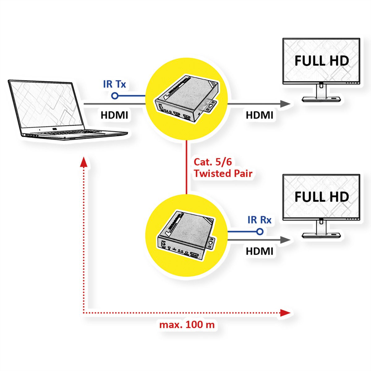 ROLINE Prolongateur HDMI via Twisted Pair, en cascade, Cat.5/6, 100m