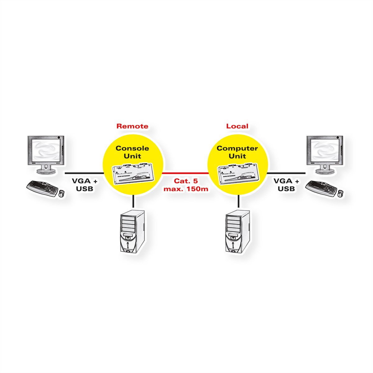 ROLINE Prolongateur Smart KVM via RJ-45, VGA, USB