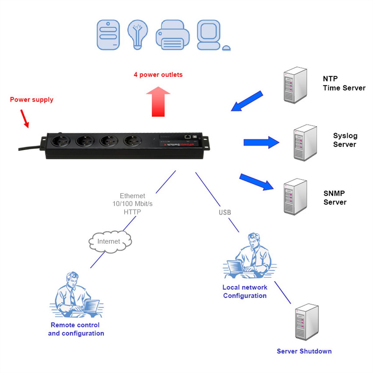 NEOL ePowerswitch 4 FR (France), USB
