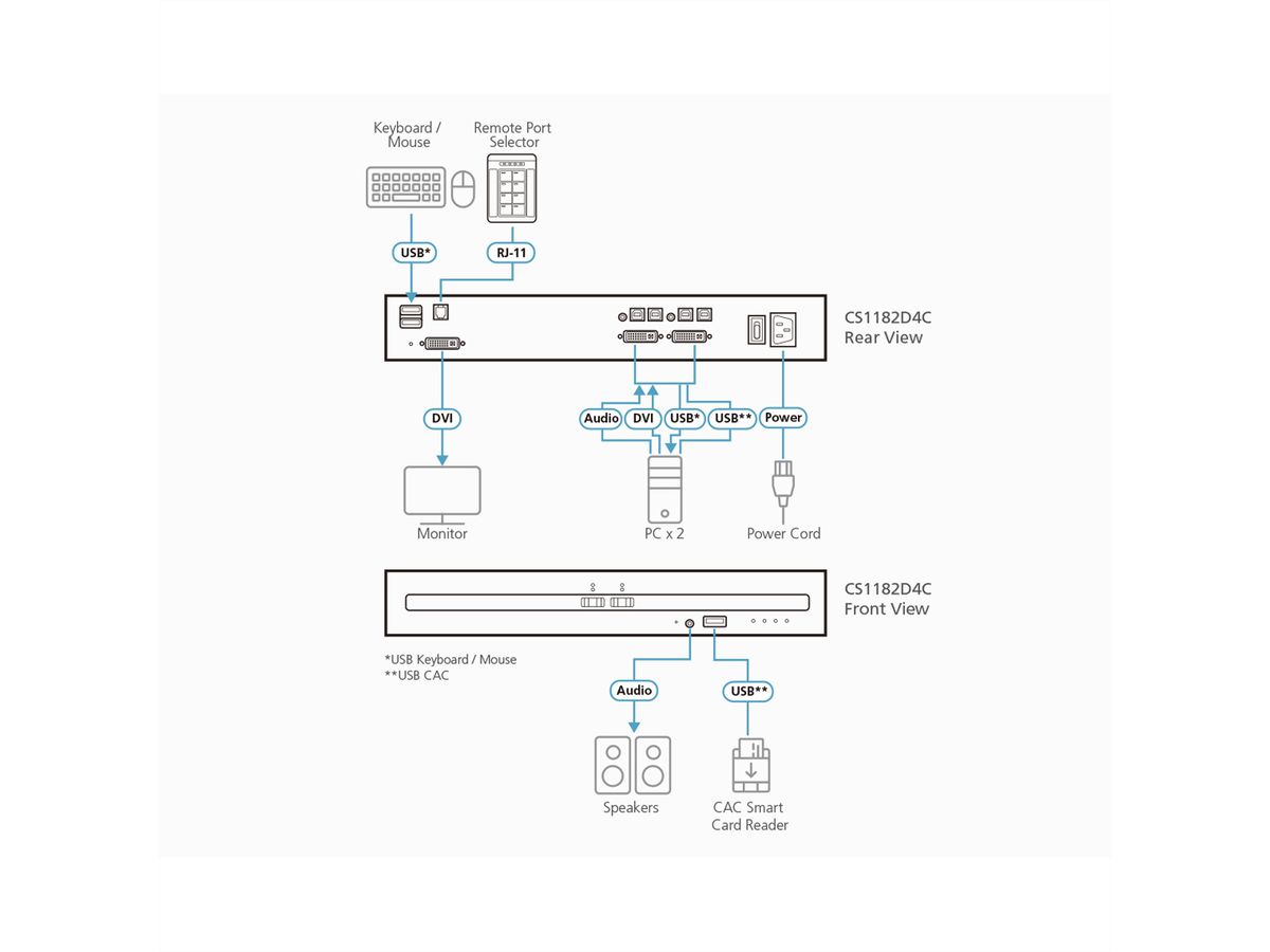 ATEN CS1142D4C Commutateur KVM sécurisé à double écran DVI 2 ports USB avec CAC