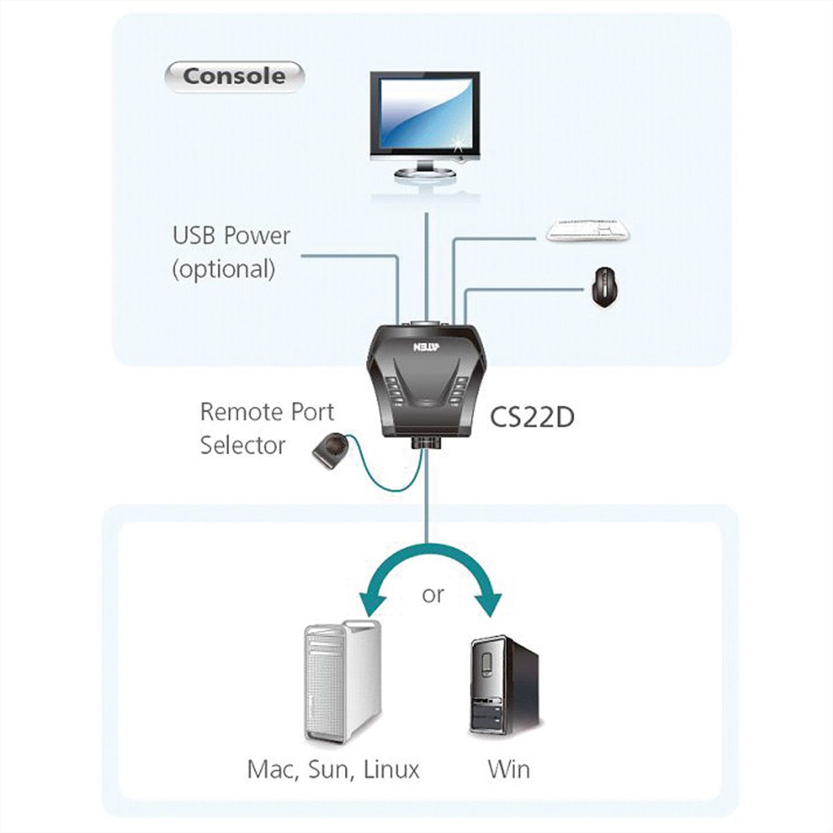 ATEN CS22D Commutateur KVM DVI USB à 2 ports