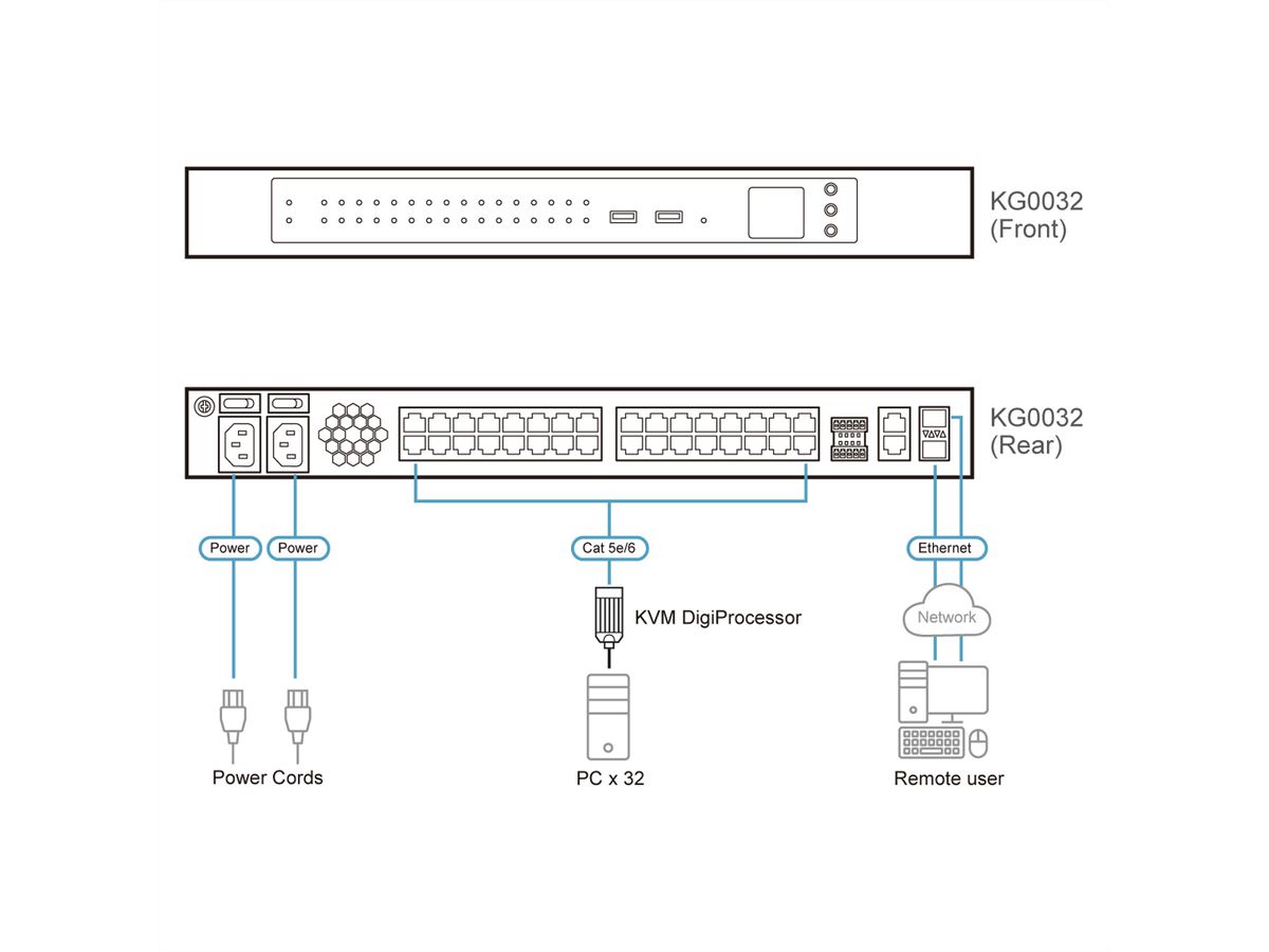 ATEN KG0032 Passerelle OmniBus 32 ports KVM sur IP