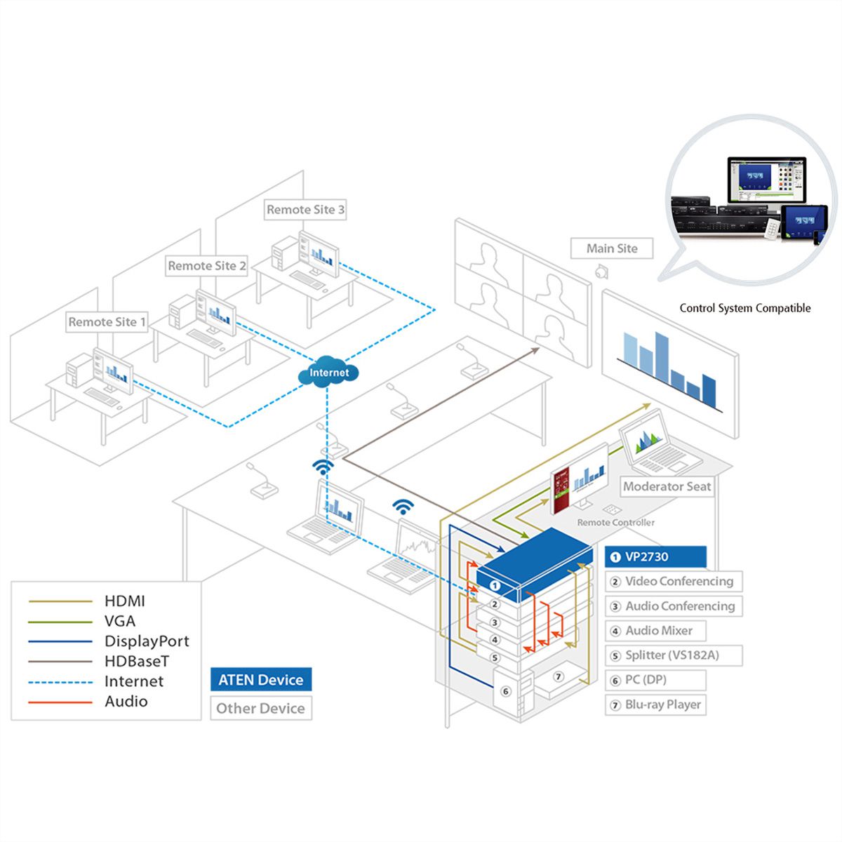 ATEN VP2730 7 x 3 Commutateur matriciel transparent de présentation avec ajusteur, diffusion, mélangeur audio et HDBaseT