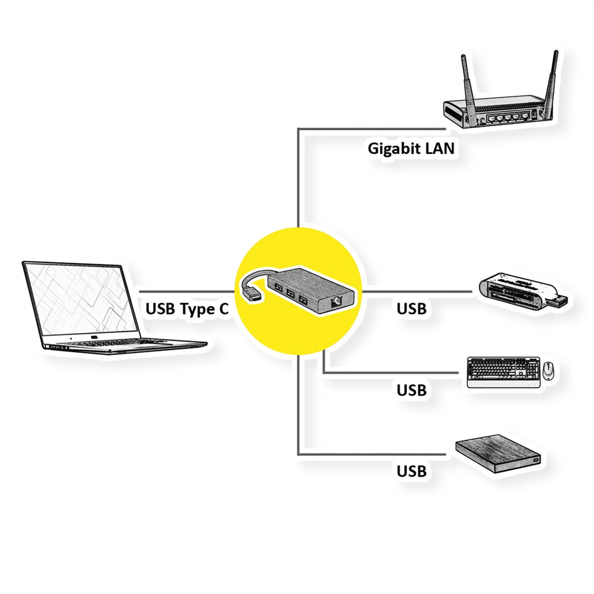 VALUE Convertisseur USB-C - Gigabit Ethernet + Hub
