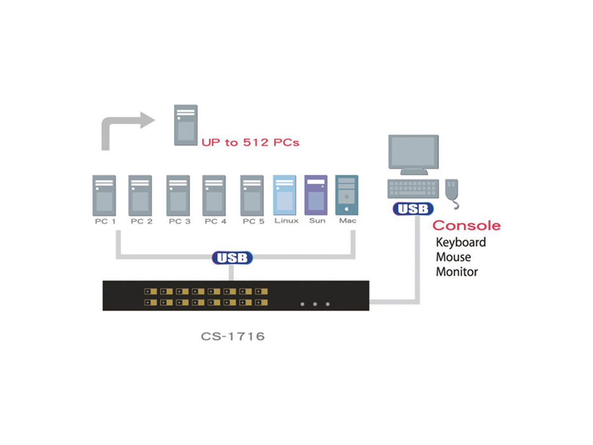 ATEN CS1716A Switch KVM VGA, PS/2-USB, port périphérique USB, 16 ports