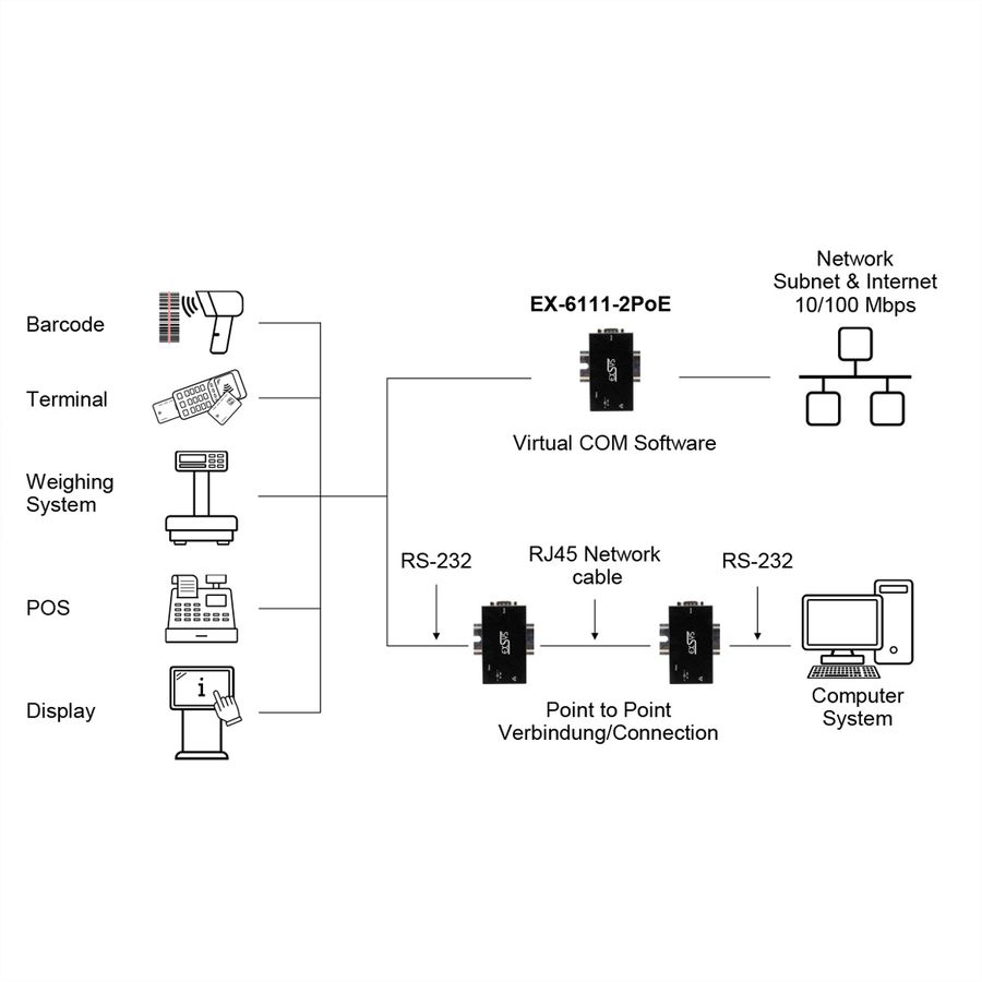 EXSYS EX-6111-2PoE Ethernet PoE vers 1 x port RS-232, Adaptateur secteur 5V/4A