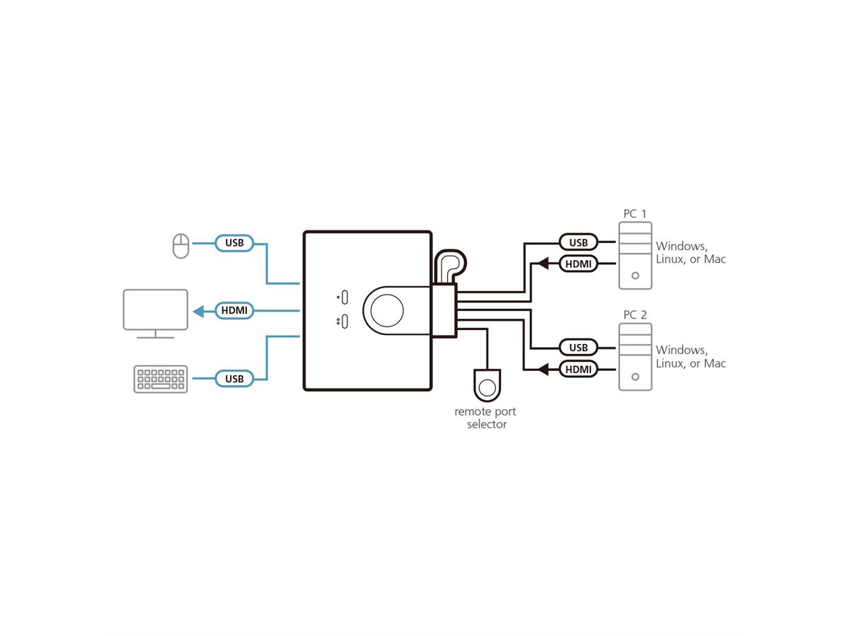 ATEN CS22HF Commutateur KVM câblé FHD HDMI à 2 ports