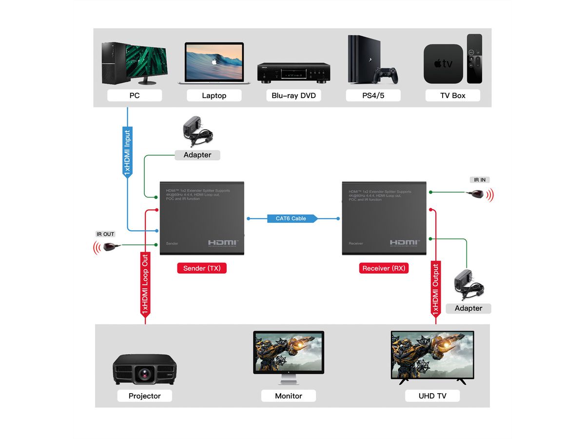 ROLINE Prolongateur/Splitter HDMI, 1x2 via Cat.6A, 70m, 4K60Hz