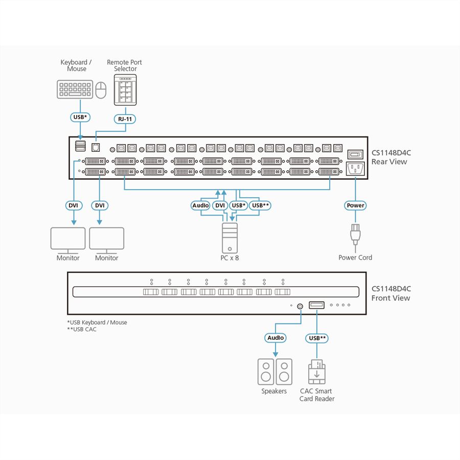 ATEN CS1148D4C Commutateur KVM sécurisé à double écran DVI 8 ports USB avec CAC
