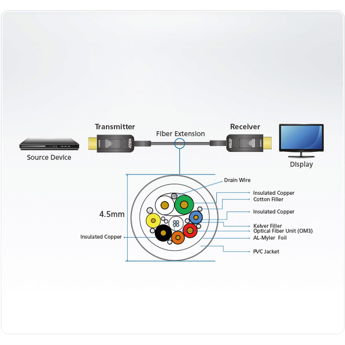 ATEN VE781010 Câble optique actif HDMI 2.0 True 4K 10 m (True 4K à 10 m)