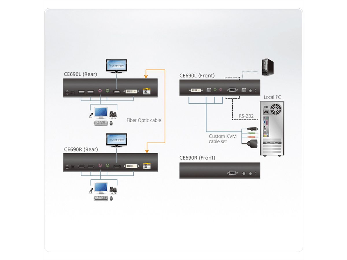 ATEN CE690 Système d'extension KVM DVI optique longue distance (20Km)