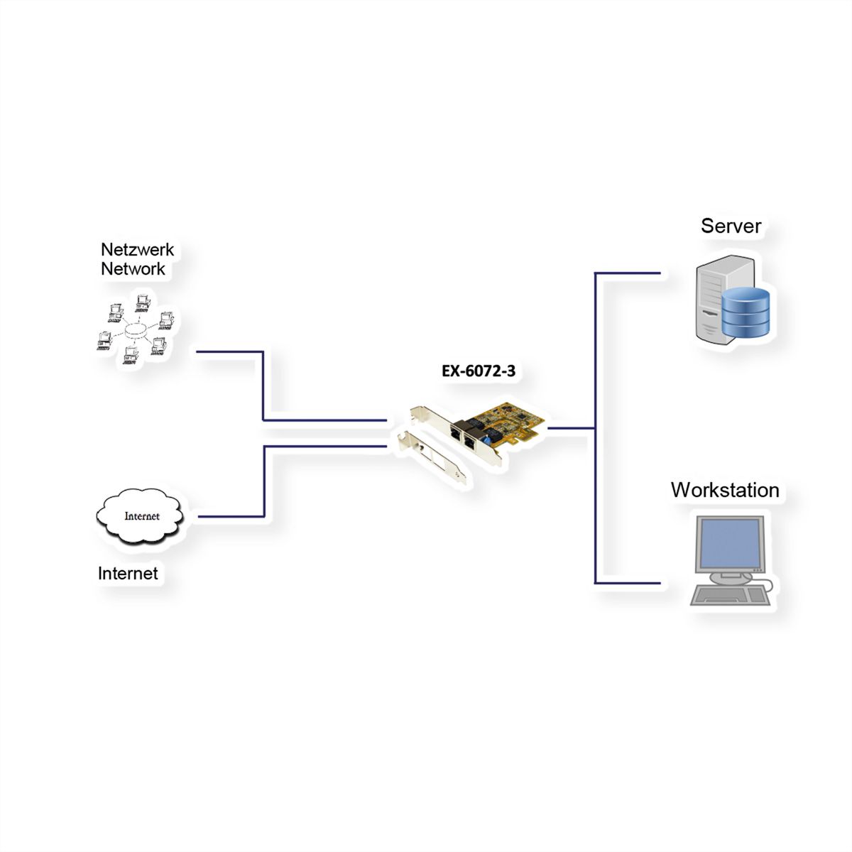 EXSYS EX-6072-3 Carte PCIe 2x Gigabit Ethernet