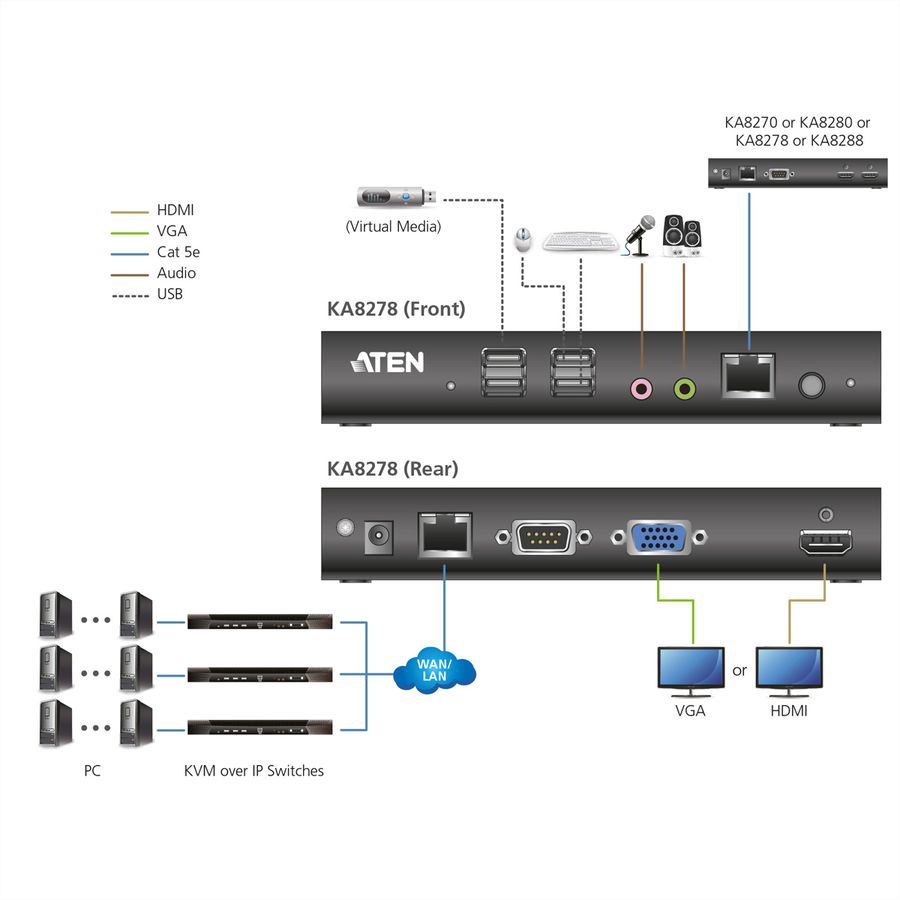 ATEN KA8280 Station console KVM HDMI sur IP