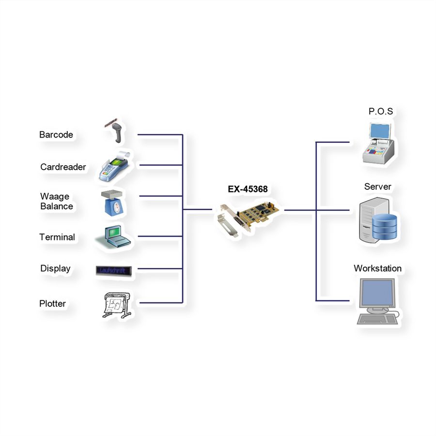 EXSYS EX-45368 Carte PCIe 8x série avec cache LP et câble octopus