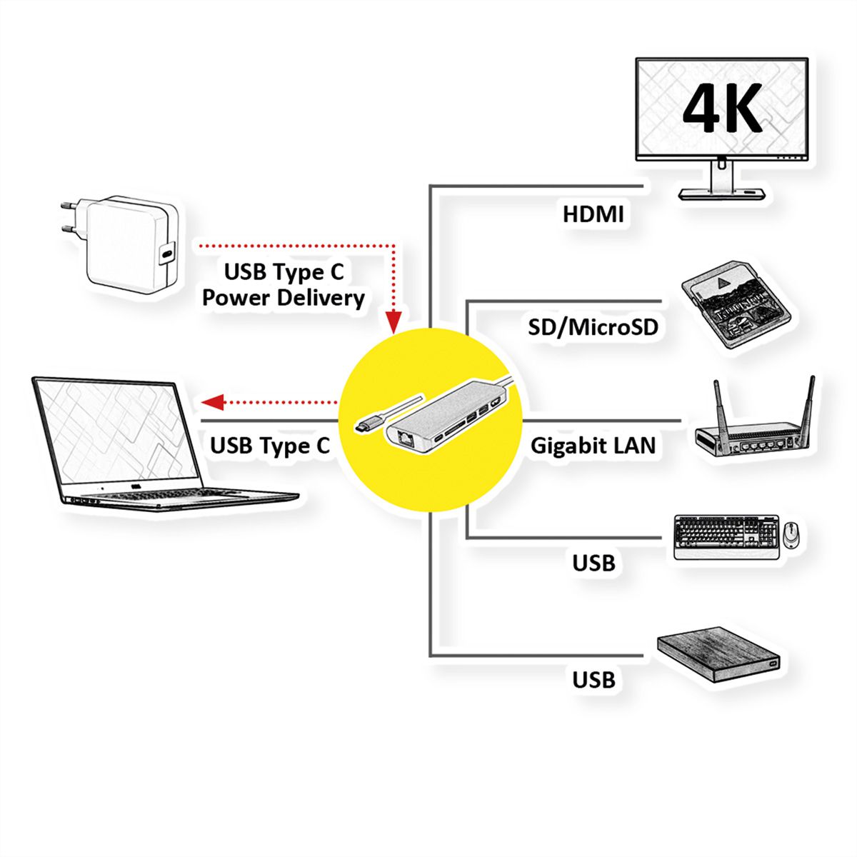 ROLINE Station d'accueil USB type C, 4K HDMI, 2x USB 3.2 Gen 1,1x lecteur SD/MicroSD, 1x USB-C PD, 1 x Gigabit Ethernet