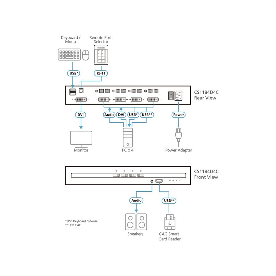 ATEN CS1184D4C Commutateur KVM sécurisé DVI à 4 ports USB avec CAC