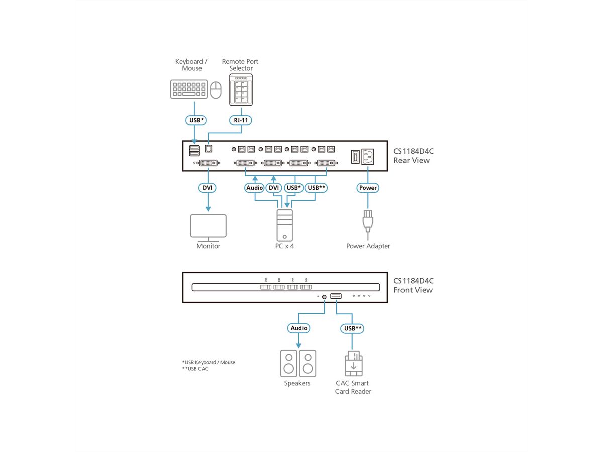 ATEN CS1184D4C Commutateur KVM sécurisé DVI à 4 ports USB avec CAC