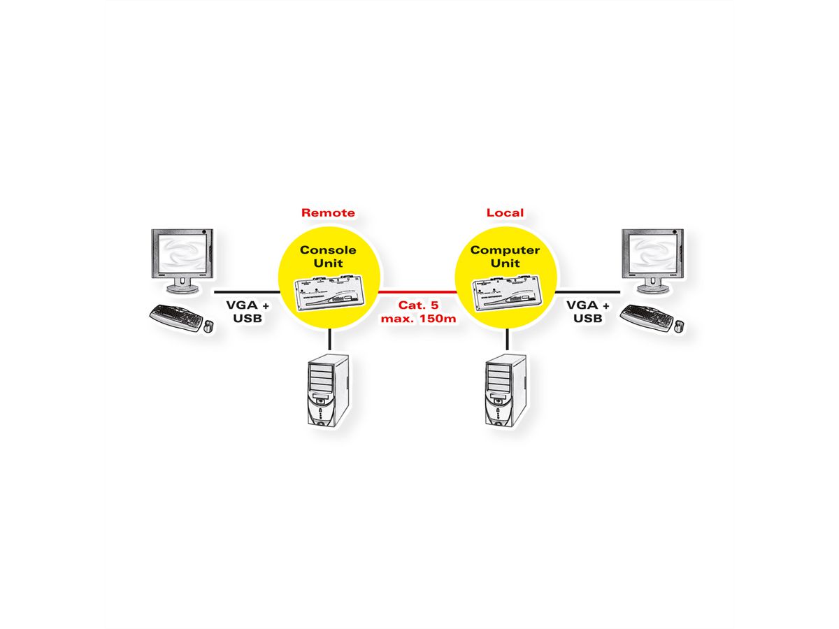 ROLINE Prolongateur Smart KVM via RJ-45, VGA, USB
