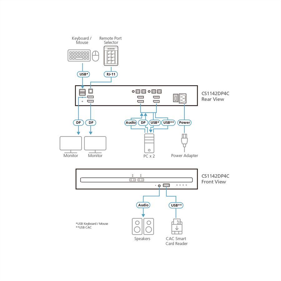 ATEN CS1142DP4C Commutateur KVM sécurisé DisplayPort à 2 ports USB et double affichage avec CAC