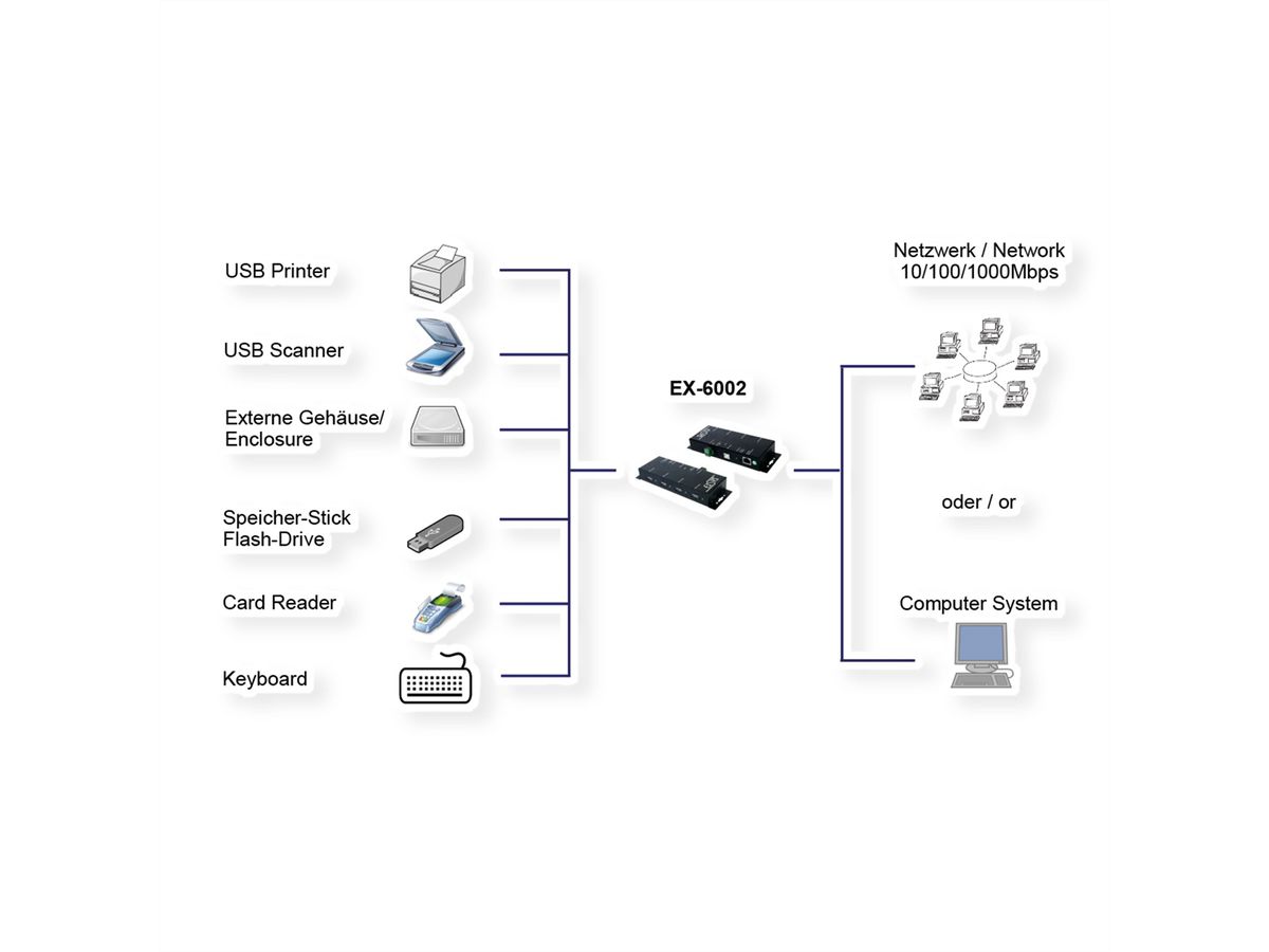EXSYS EX-6002 Ethernet 1Gigabit vers 4 USB 2.0