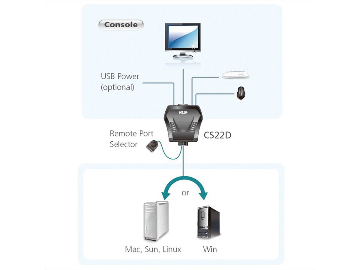 ATEN CS22D Commutateur KVM DVI USB à 2 ports