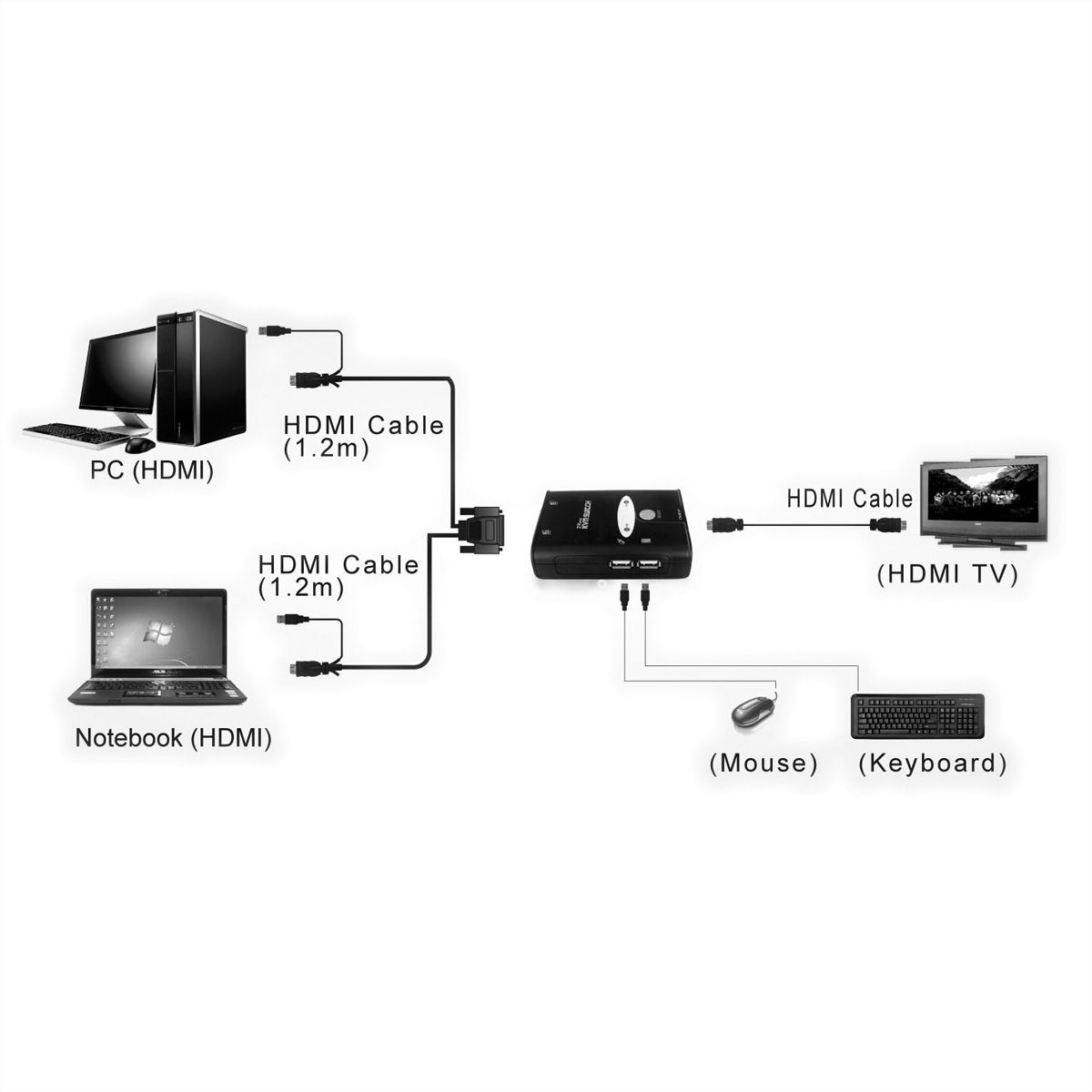 VALUE Switch KVM "Star", 1U - 2 PCs, HDMI, USB