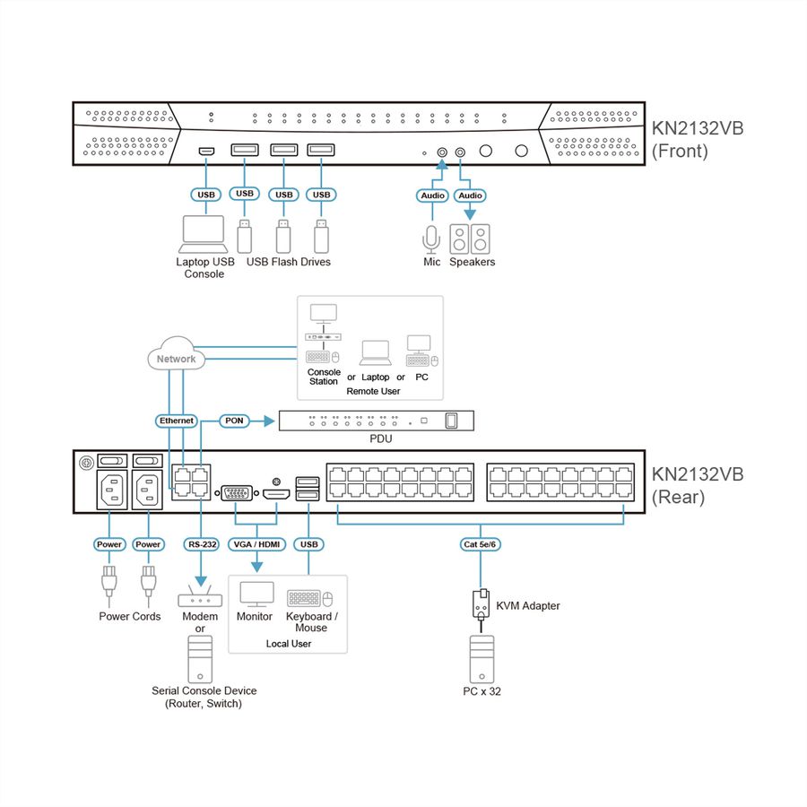 ATEN KN2132VB Commutateur KVM sur IP  32 ports Cat.5 multi-interface, 1 local/2 distant