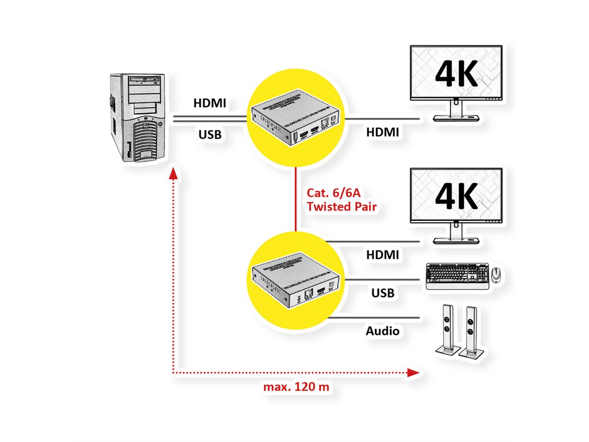 VALUE Prolongateur KVM via Cat.6/6A, HDMI, max. 120m