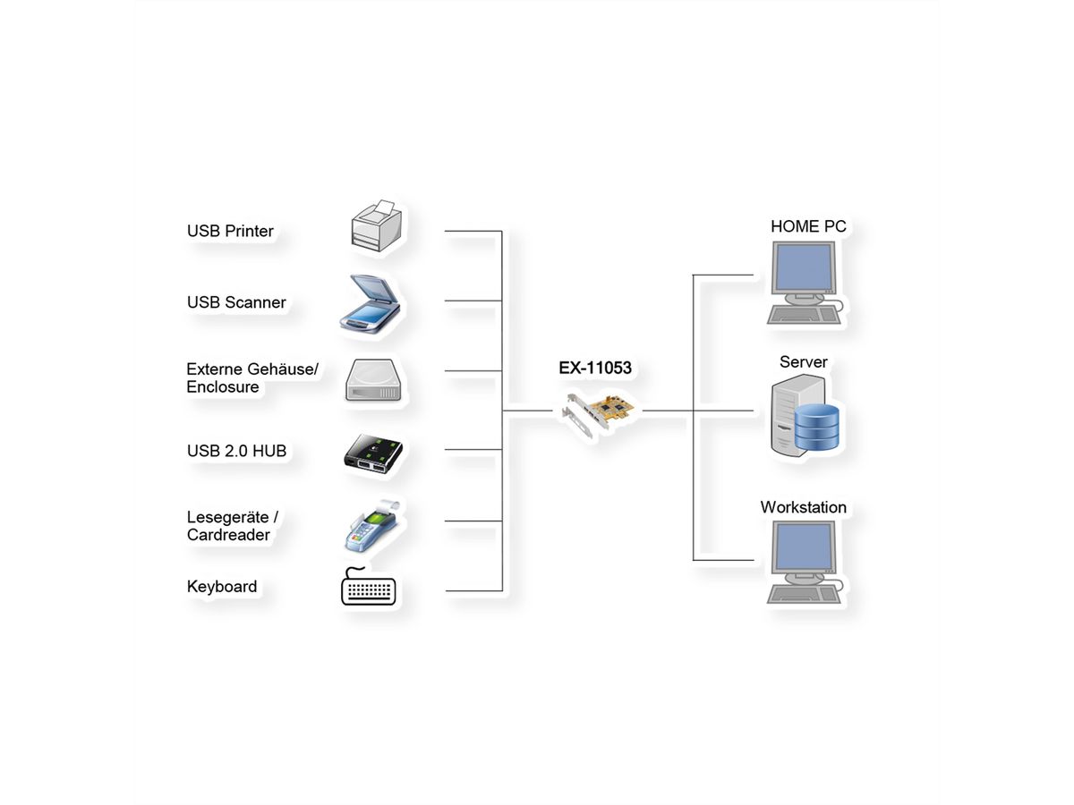 EXSYS EX-11053 Carte USB 2.0 PCIe à 3 ports