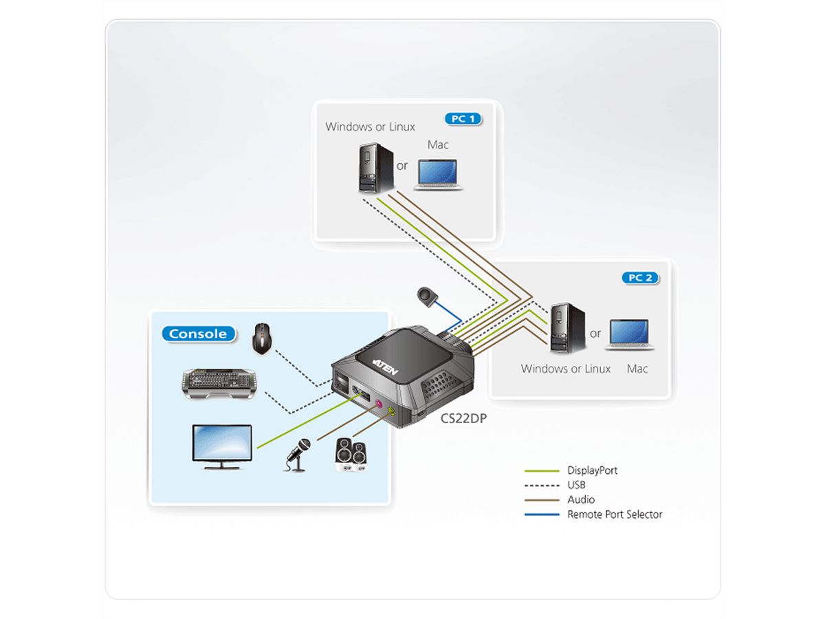 ATEN CS22DP Commutateur KVM DP USB 2 ports avec sélecteur de port distant