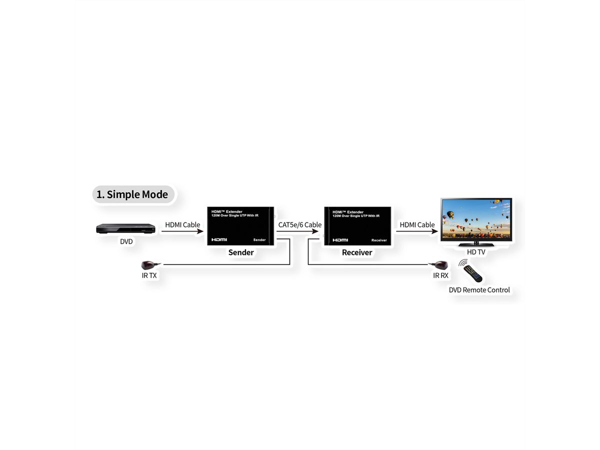 ROLINE Prolongateur HDMI via IP, 1080P, 120m, avec IR