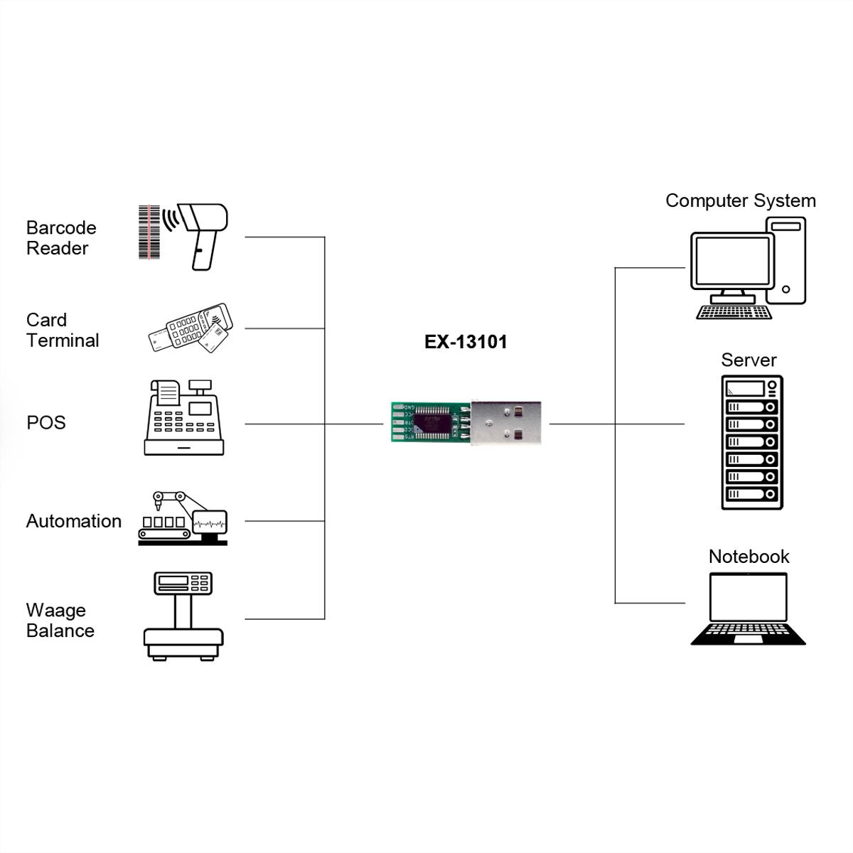 EXSYS EX-13101 Carte de conversion USB vers série 1S RS-232, Chipset FTDI