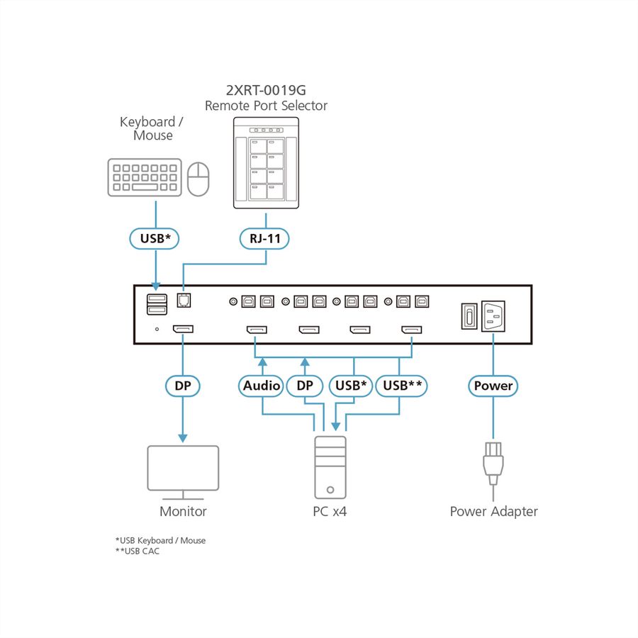 ATEN 2XRT-0019G Sélecteur de port à distance ATEN PP4.0 Secure KVM