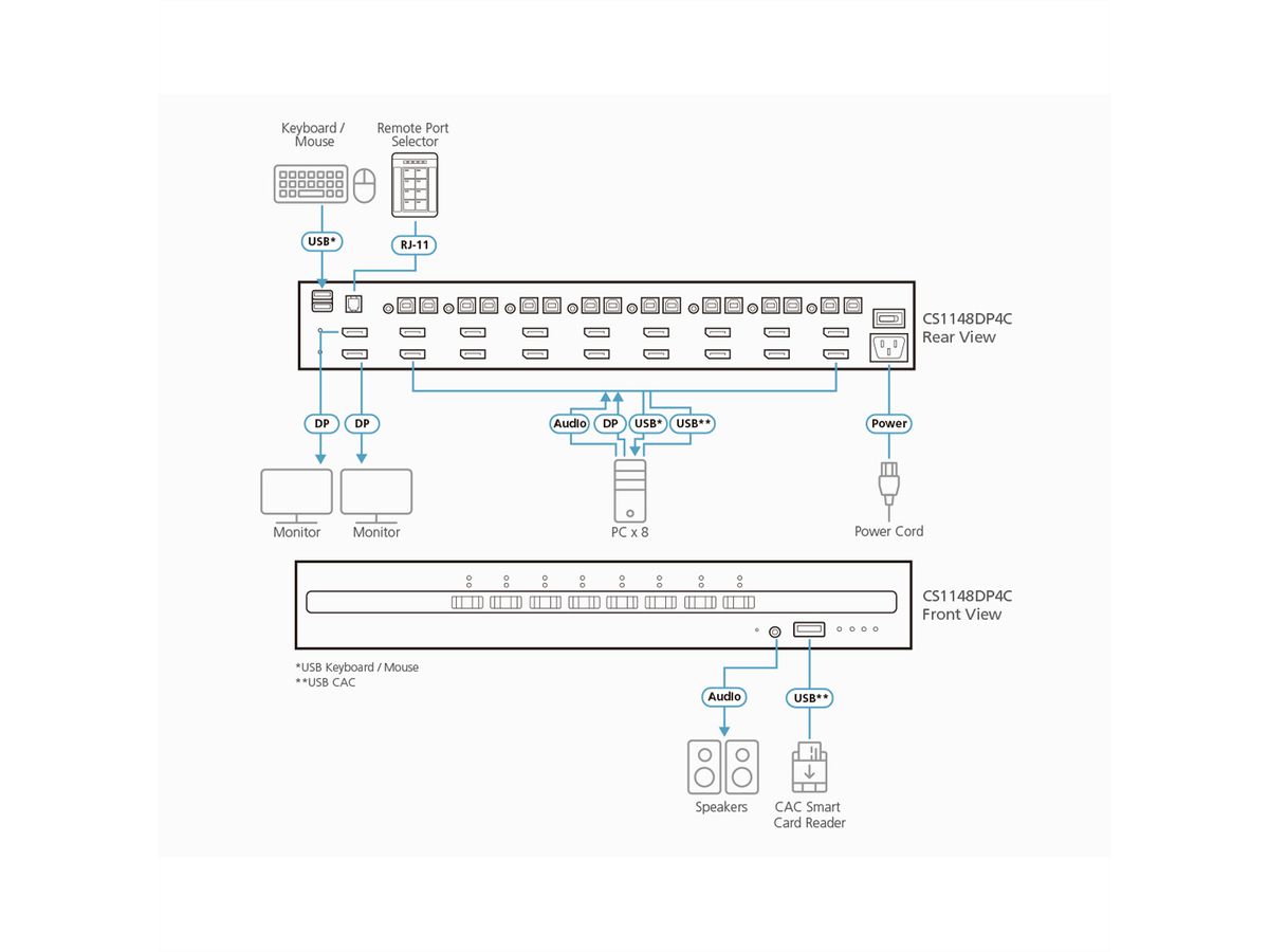 ATEN CS1148DP4 Commutateur KVM sécurisé à double écran DisplayPort 8 ports USB