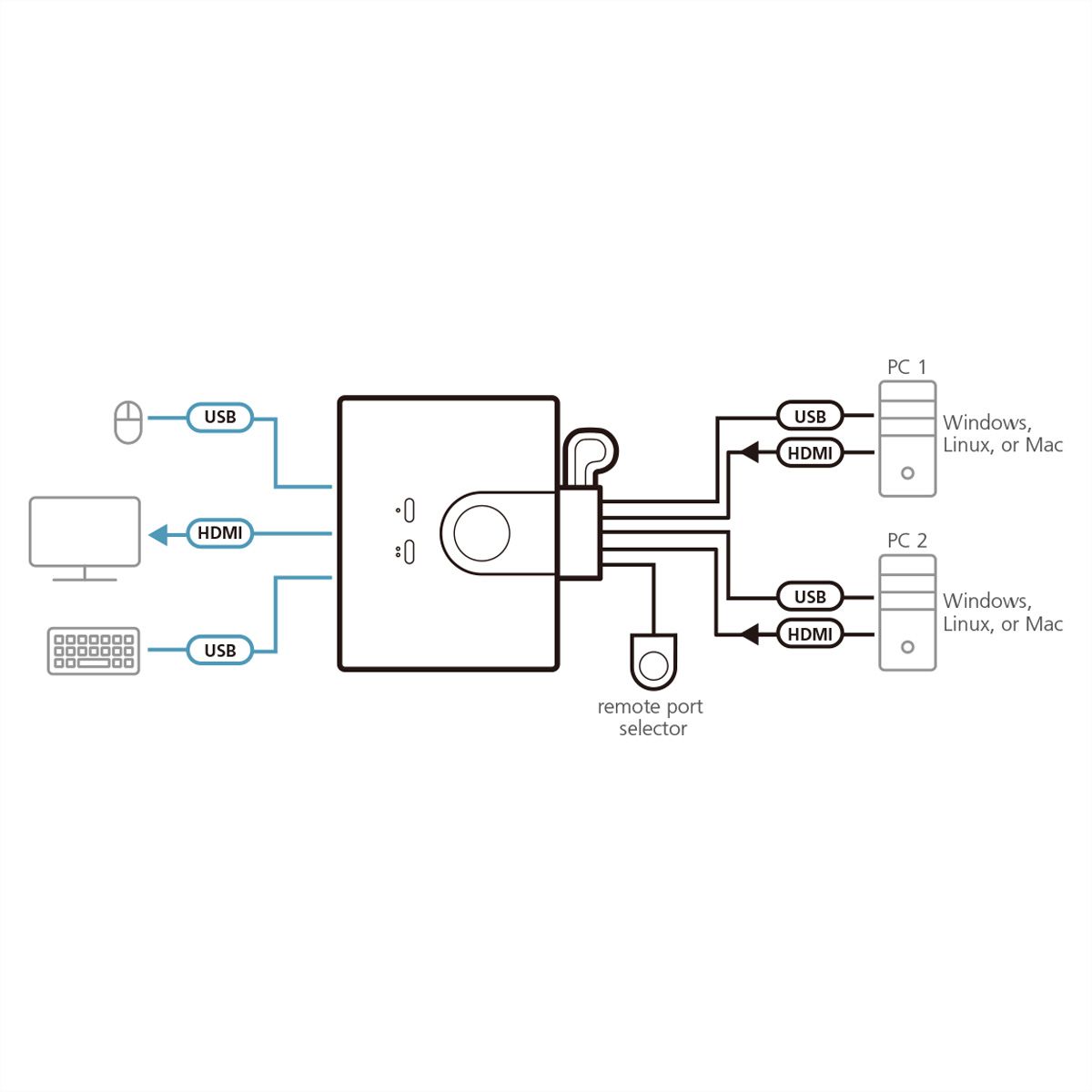 ATEN CS22HF Commutateur KVM câblé FHD HDMI à 2 ports