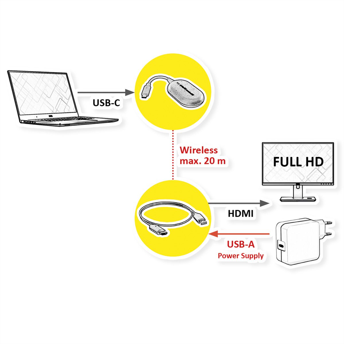 ROLINE Kit de dongle d'affichage P2P sans fil, Tx+Rx, Wireless USB-C vers HDMI, 1080p, 20 m
