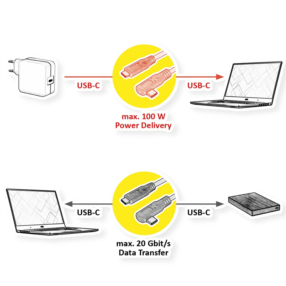 ROLINE Câble USB 3.2 Gen 2x2, avec PD, C-C, M/M, 4K UHD-1, 20Gbit/s, Emark, 100W, 1x coudé à 90°, noir, 1 m