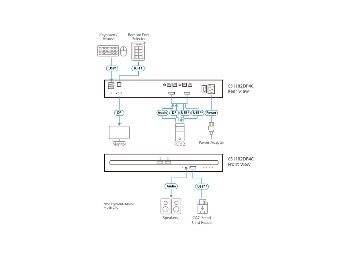 ATEN CS1182DP4C Commutateur KVM sécurisé DisplayPort à 2 ports USB avec CAC