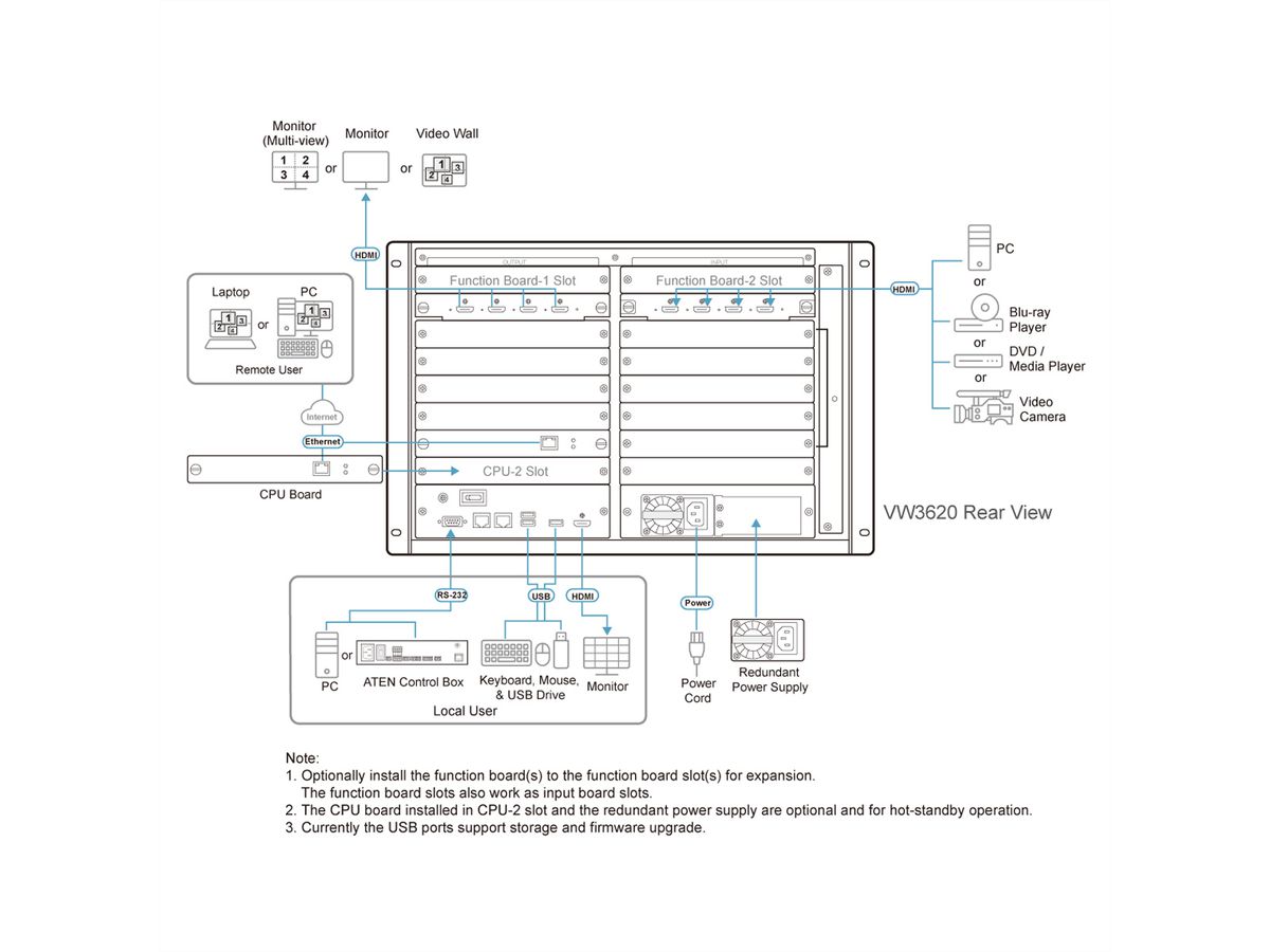 ATEN VW3620 Processeur de mur vidéo modulaire 36 x 20
