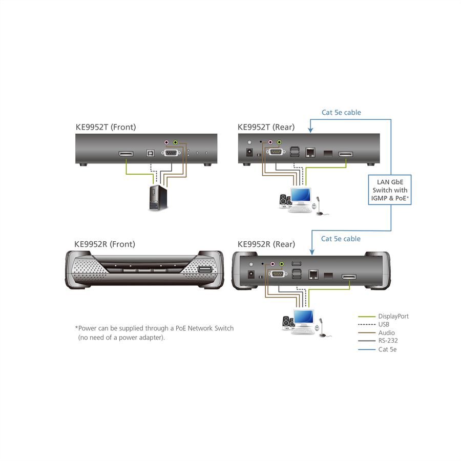 ATEN KE9952T Emetteur KVM un affichage DisplayPort 4K sur IP avec PoE