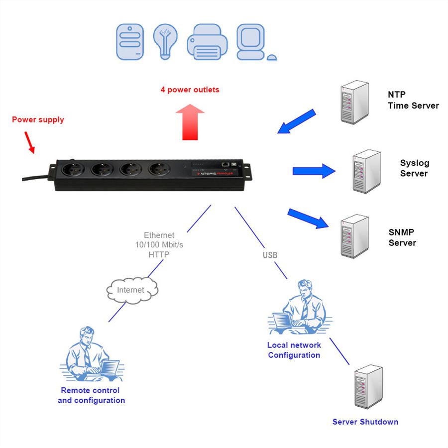 NEOL ePowerswitch 4 FR (France), USB