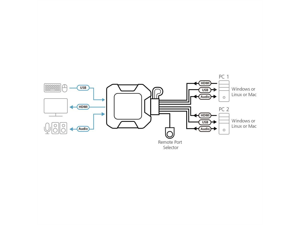 ATEN CS22H Commutateur KVM câble HDMI 4K USB 2 ports avec sélecteur de port distant